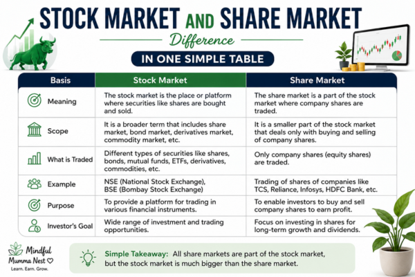Stock market and share market difference explained in a simple comparison table.