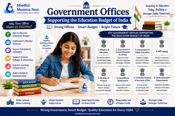 Government Offices Supporting the Education Budget of India image featuring key education ministries, public institutions, education funding, and student development.